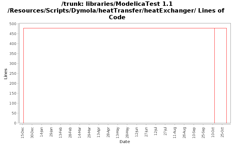 libraries/ModelicaTest 1.1/Resources/Scripts/Dymola/heatTransfer/heatExchanger/ Lines of Code
